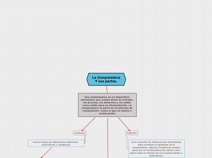 La Computadora
Y sus partes.