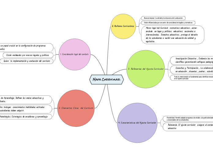 Mapa Curricular