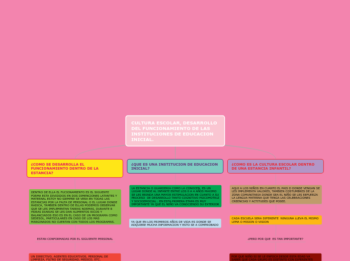 CULTURA ESCOLAR, DESARROLLO DEL FUNCIONAMIENTO DE LAS INSTITUCIONES DE EDUCACION INICIAL.
