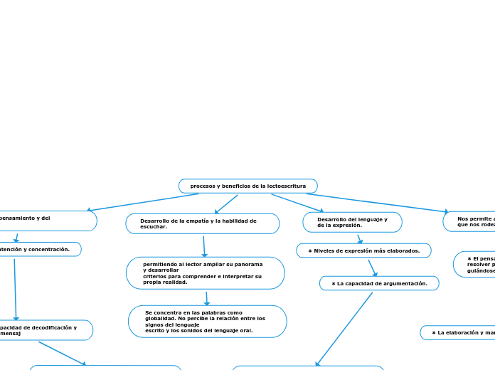 procesos y beneficios de la lectoescritura