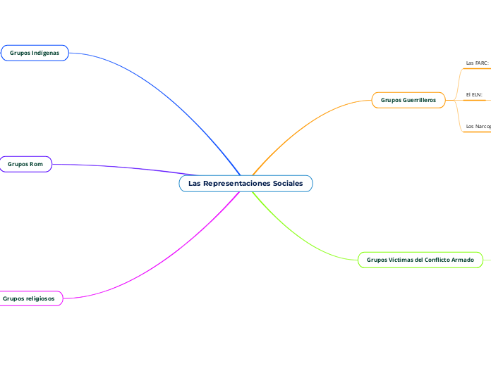 Las Representaciones Sociales