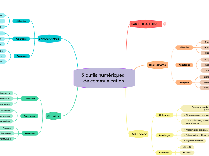    5 outils numériques            de communication 