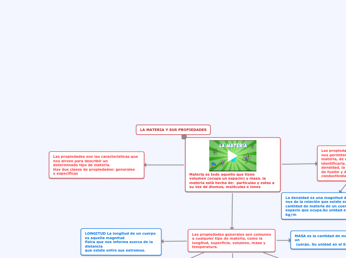 LA MATERIA Y SUS PROPIEDADES