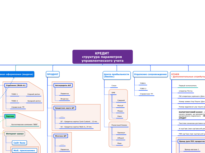 OLD КРЕДИТ 
структура параметров управленческого учета