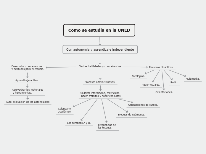 Como se estudia en la UNED