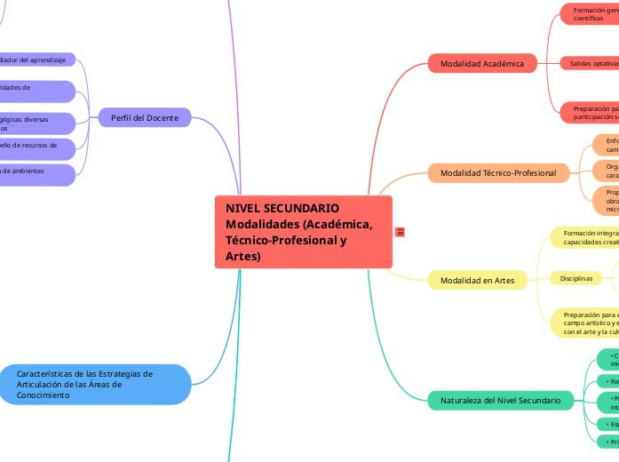 NIVEL SECUNDARIO Modalidades (Académica, Técnico-Profesional y Artes)