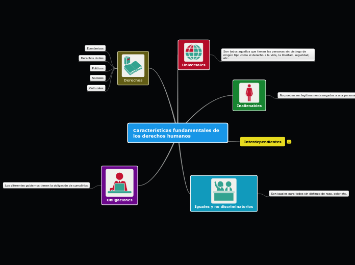 Características fundamentales de los derechos humanos