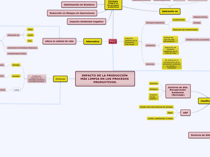 IMPACTO DE LA PRODUCCIÓN MÁS LIMPIA EN LOS PROCESOS PRODUCTIVOS.