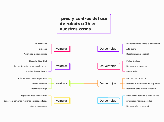  pros y contras del uso de robots o IA en nuestras casas.