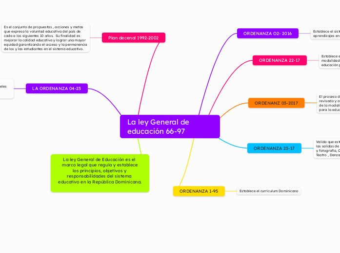 La ley General de educación 66-97