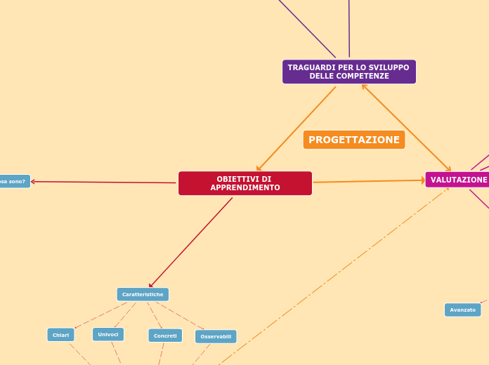 Obiettivi, apprendimento, valutazione