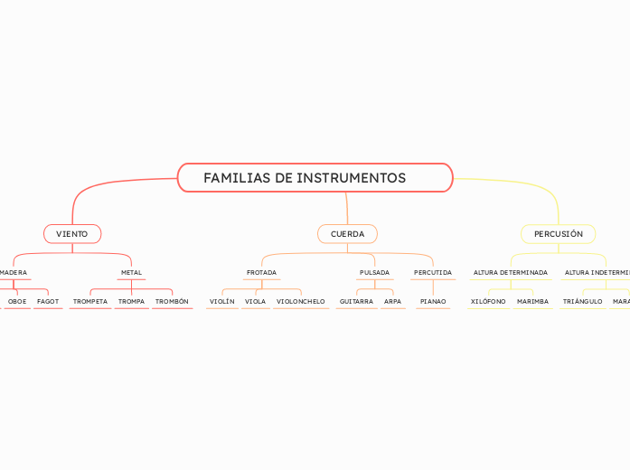 FAMILIAS DE INSTRUMENTOS