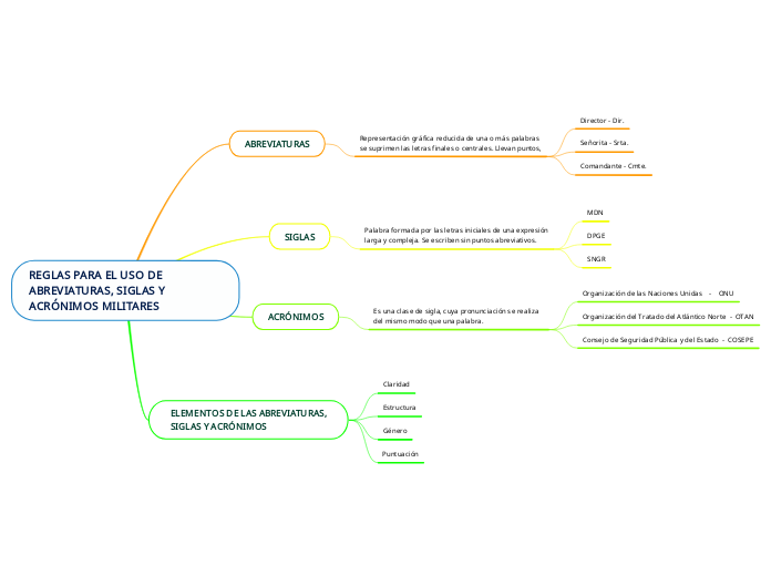 REGLAS PARA EL USO DE ABREVIATURAS, SIGLAS Y ACRÓNIMOS MILITARES