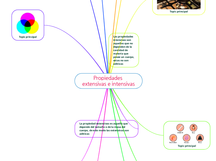 Propiedades extensivas e intensivas