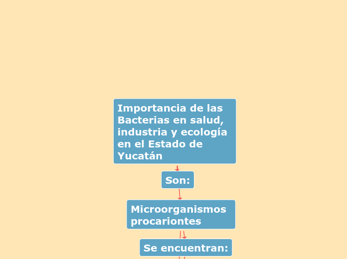 Importancia de las Bacterias en salud, industria y ecología en el Estado de Yucatán