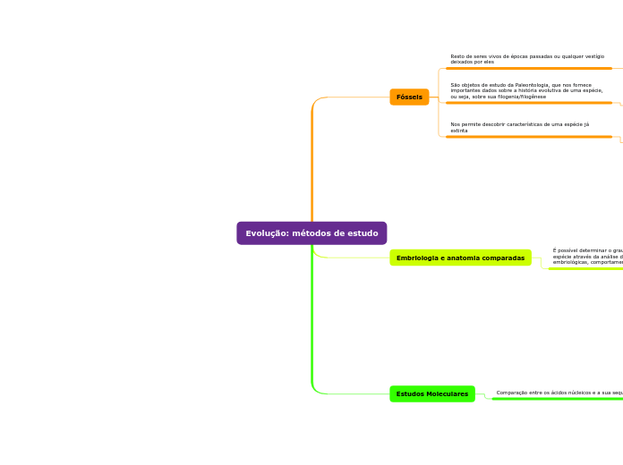 Evolução: métodos de estudo