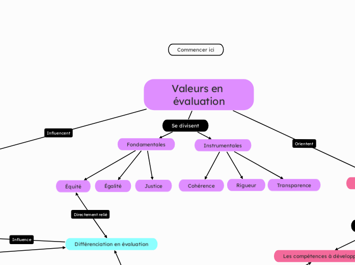 Valeurs en évaluation