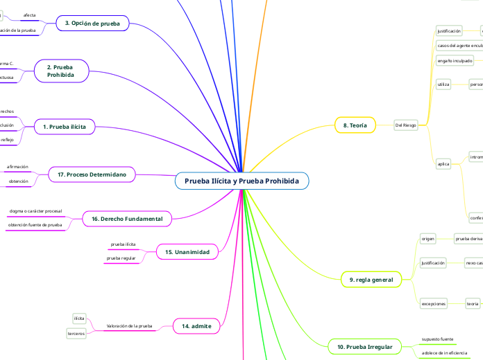Prueba Ilícita y Prueba Prohibida