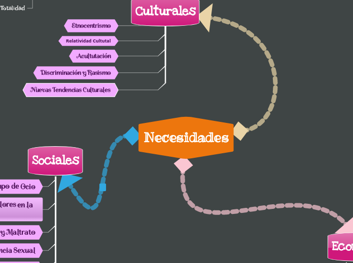 Necesidades Sociales, Culturales y Economicas