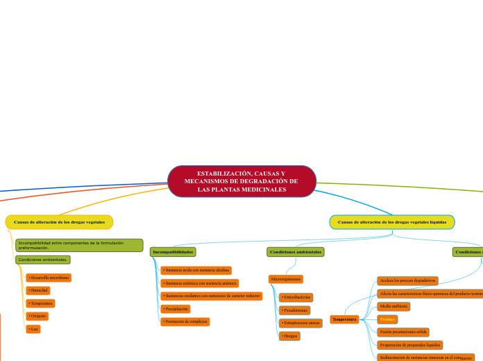 ESTABILIZACIÓN, CAUSAS Y MECANISMOS DE DEGRADACIÓN DE LAS PLANTAS MEDICINALES