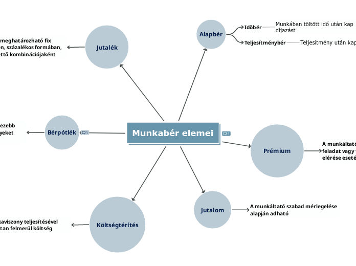 Munkabér elemei