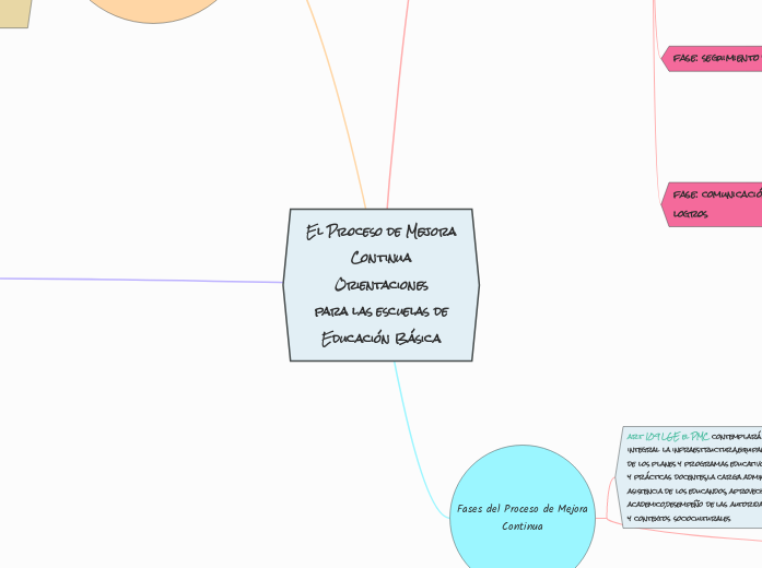 El Proceso de Mejora
Continua
Orientaciones
para las escuelas de
Educación Básica