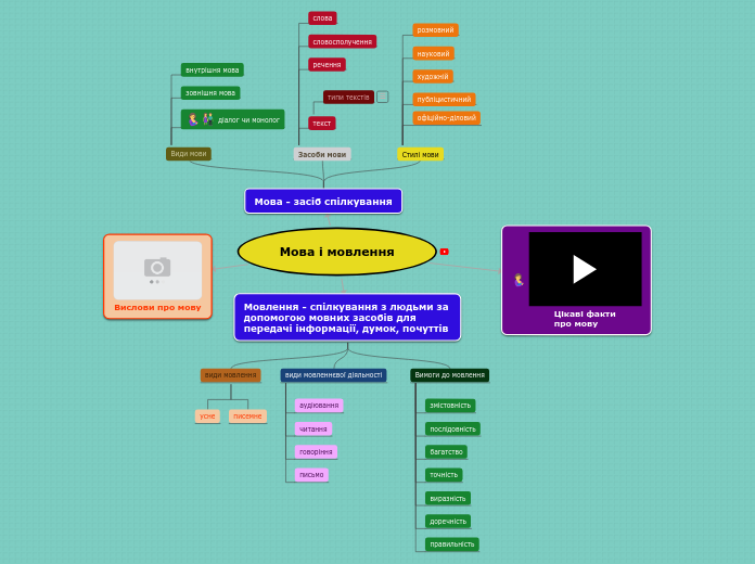 Sample Mind Map