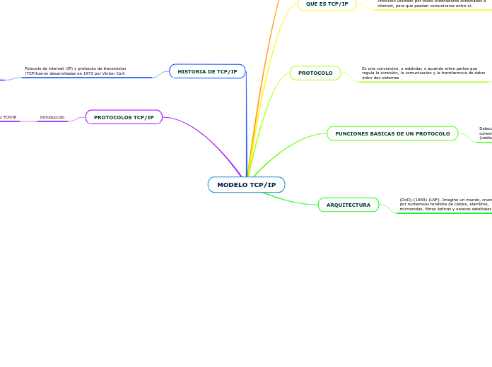 MODELO TCP/IP