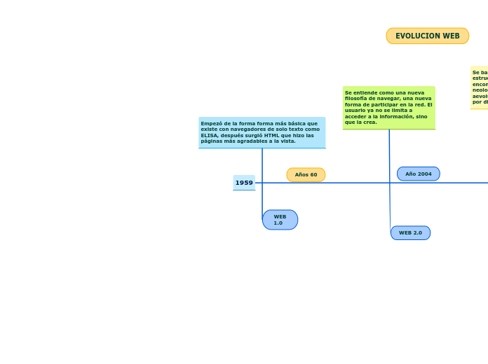 Evolución web