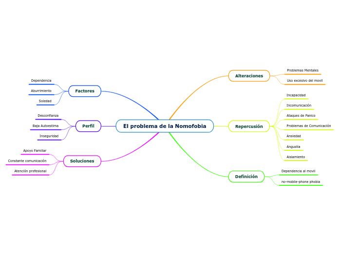 El problema de la Nomofobia