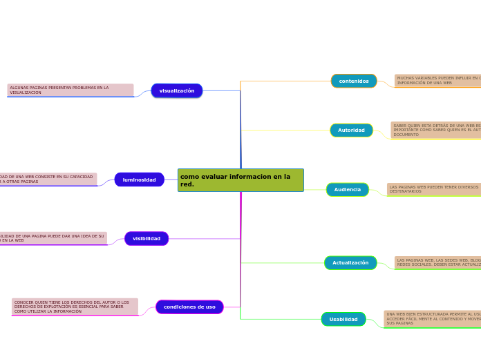 como evaluar informacion en la red.