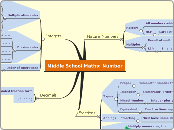 Middle School Maths: Number