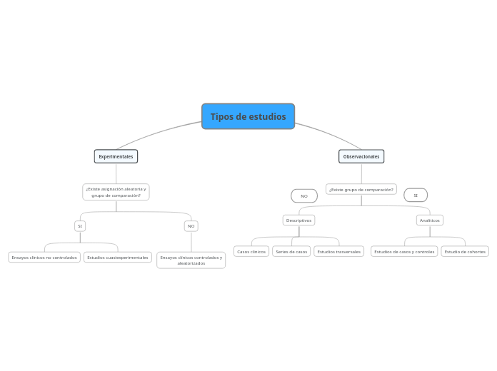 Tipos de estudios