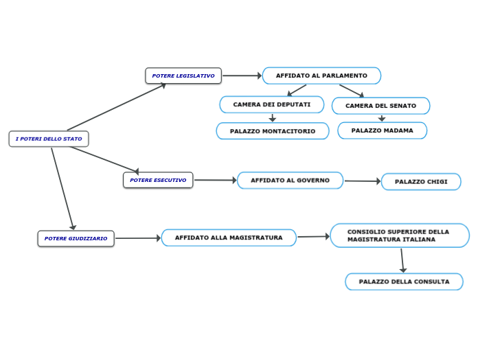 I POTERI DELLO STATO