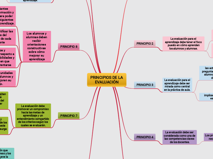 PRINCIPIOS DE LA EVALUACIÓN