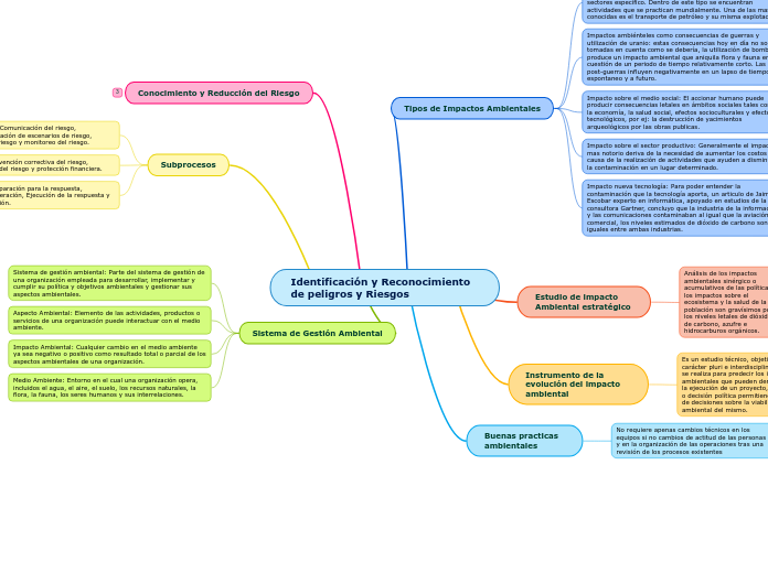 Identificación y Reconocimiento de peligros y Riesgos