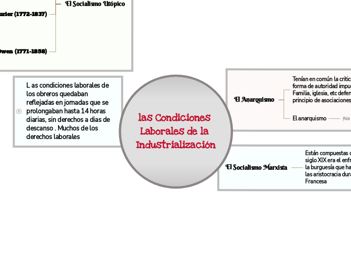 las Condiciones Laborales de la Industrialización