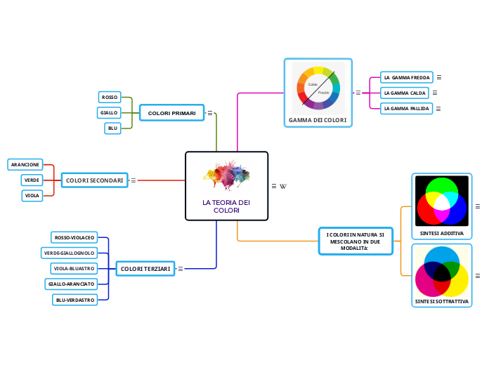 LA TEORIA DEI COLORI