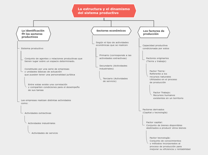 La estructura y el dinamismo
del sistema productivo