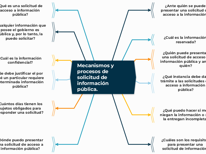 Mecanismos y procesos de solicitud de información pública.