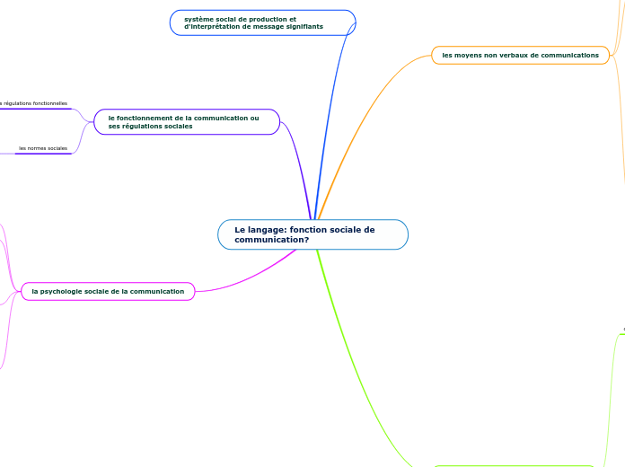 Le langage: fonction sociale de communication?