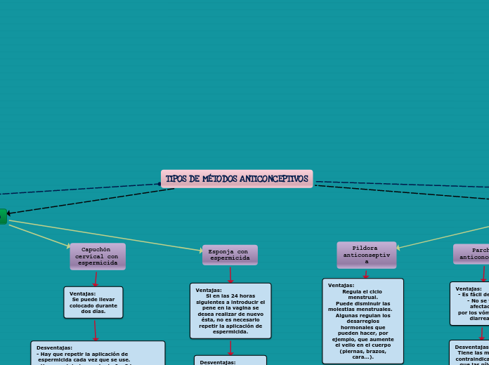 TIPOS DE MÉTODOS ANTICONCEPTIVOS