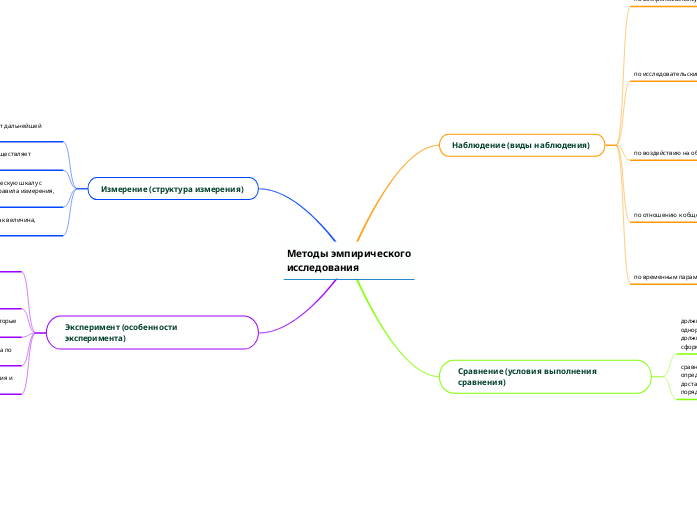 Методы эмпирического
исследования