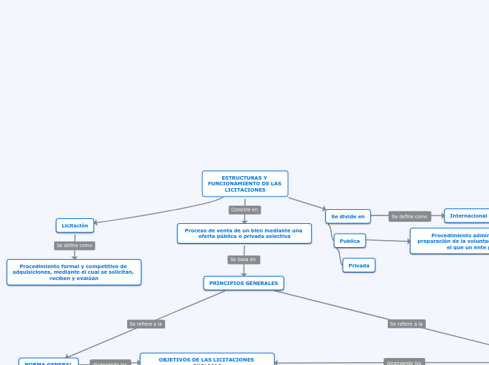 ESTRUCTURAS Y FUNCIONAMIENTO DE LAS LICITACIONES