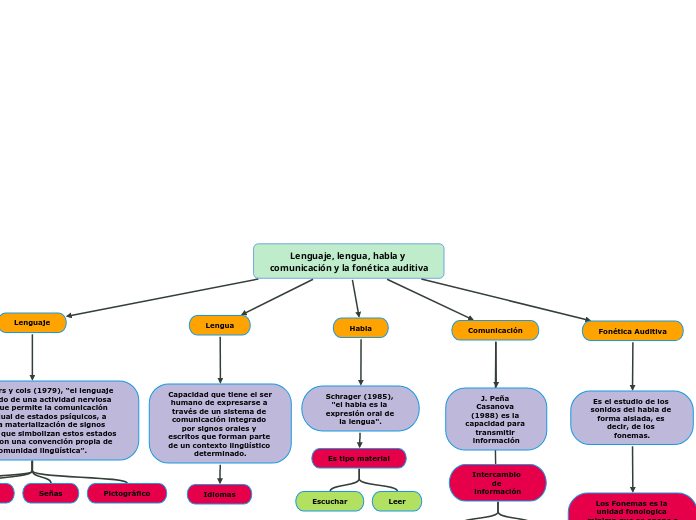 Lenguaje, lengua, habla y comunicación y la fonética auditiva