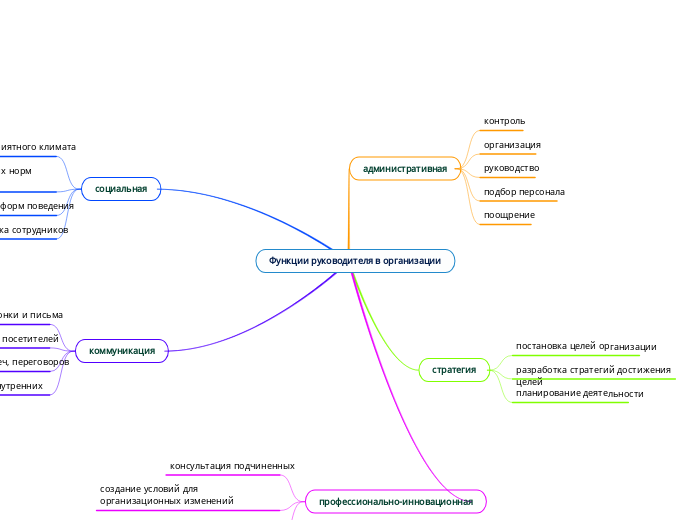 Функции руководителя в организации