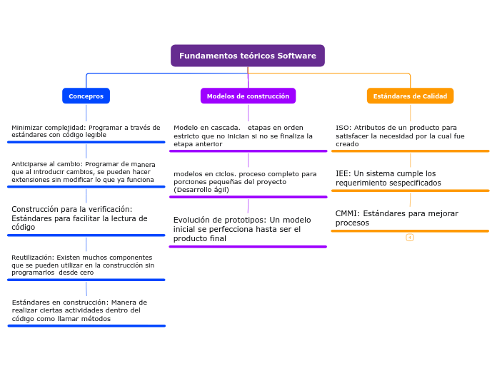 Organigrama arbol