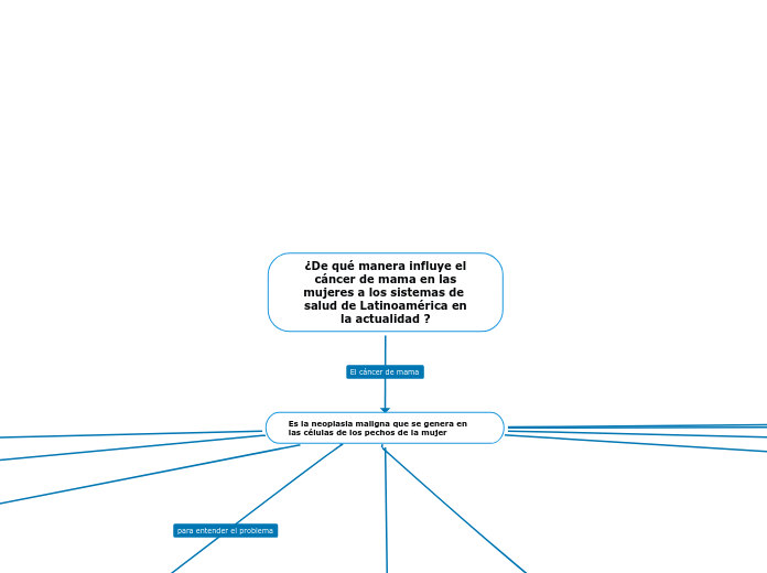 ¿De qué manera influye el
 cáncer de mama en las mujeres a los sistemas de salud de Latinoamérica en
la actualidad ?