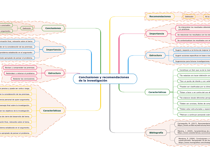 Conclusiones y recomendaciones de la investigación