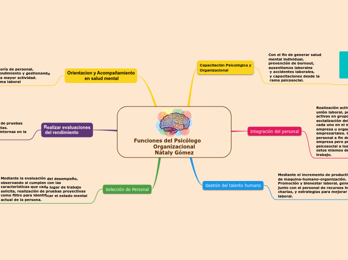 Funciones del Psicólogo        Organizacional
Nátaly Gómez